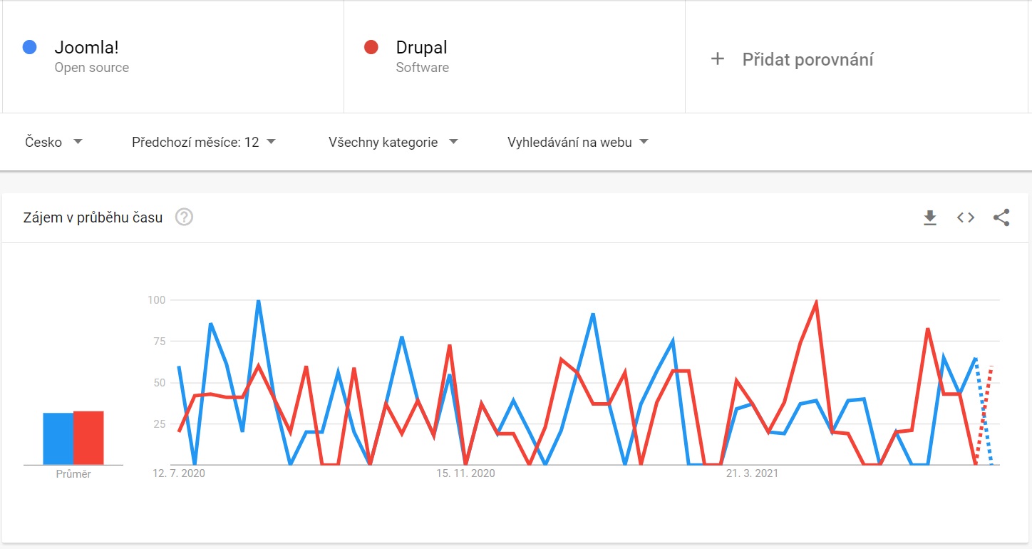 Drupal vs. Joomla - Google Trends