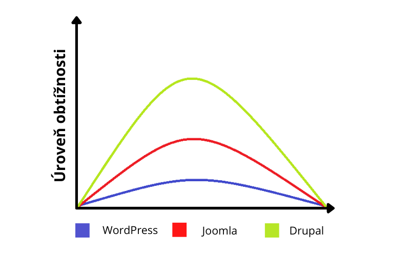 Drupal vs. WordPress - úroveň obtížnosti