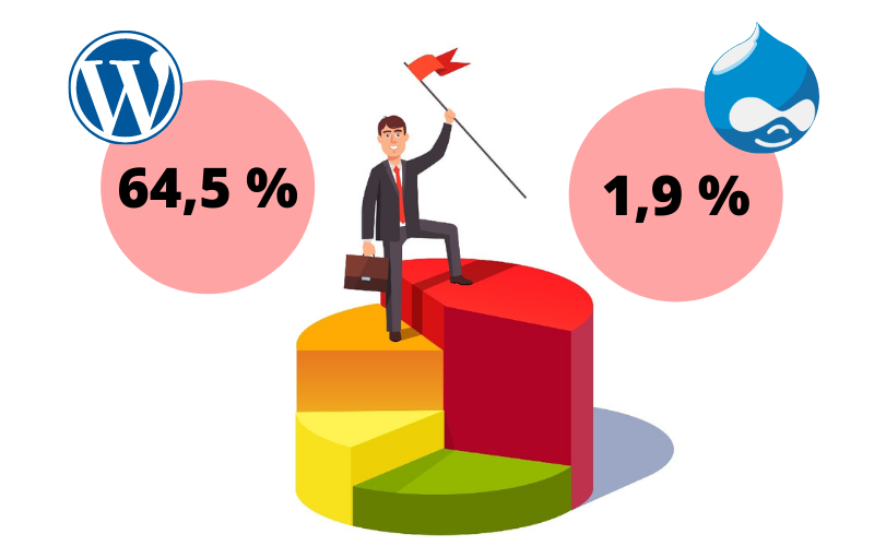 Drupal vs. WordPress - tržní podíl v rámci CMS