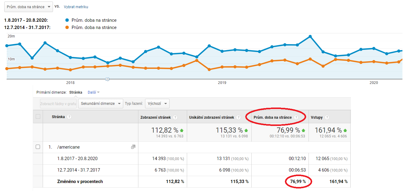 Amerika.cz - průměrná doba strávená na stránce