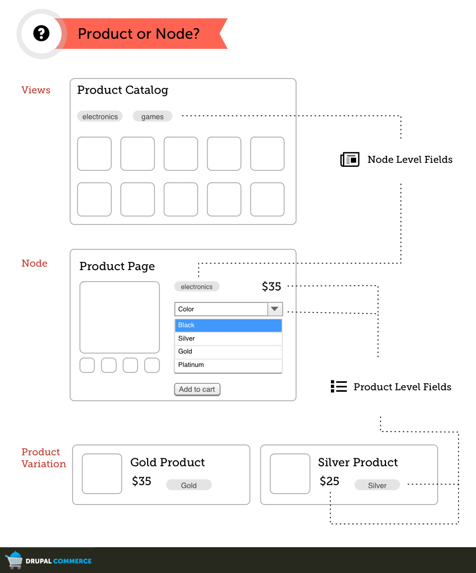 Drupal Commerce - Ilustrace fungování produktu a produkt displeje