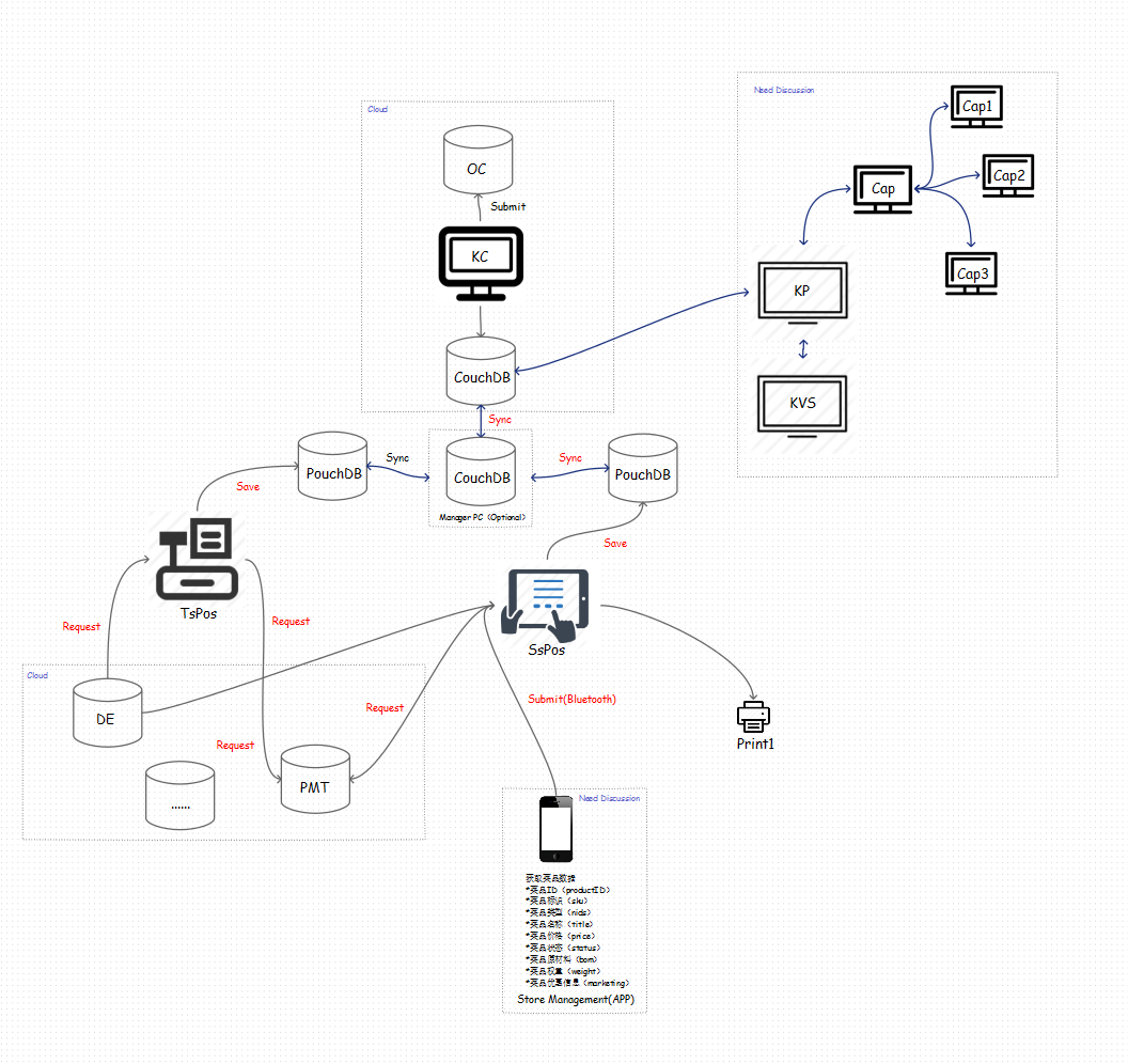 Data flow