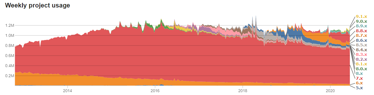Utilization rate of individual versions of RS Drupal