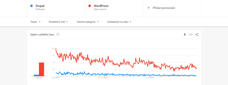 Google Trends - hledanost výrazů "Drupal|" a "WordPress"