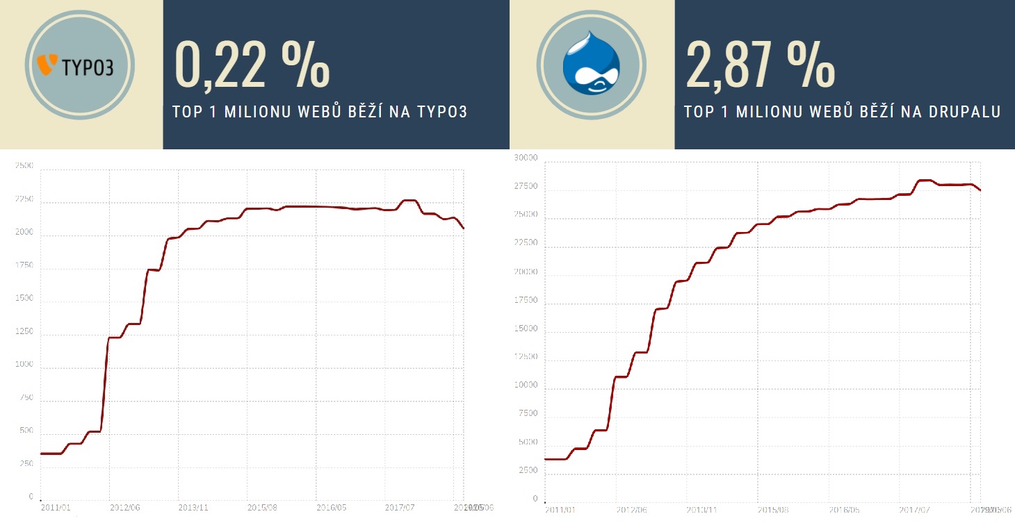 Drupal vs. TYPO3 - tržní podíl