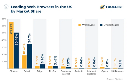 Statistika používání různých internetových prohlížečů