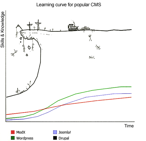 Drupal vs. TYPO3 - křivka učení